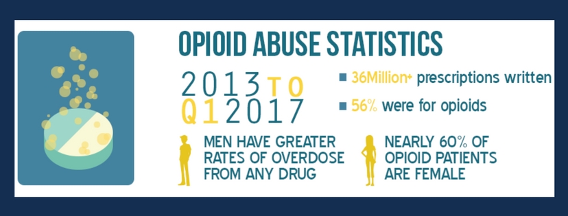 Opioid Abuse Statistics