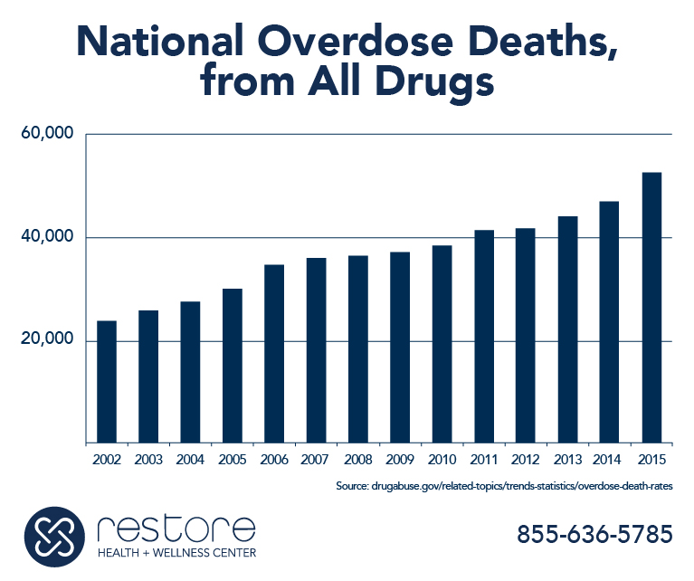 National Overdose Deaths Statistics