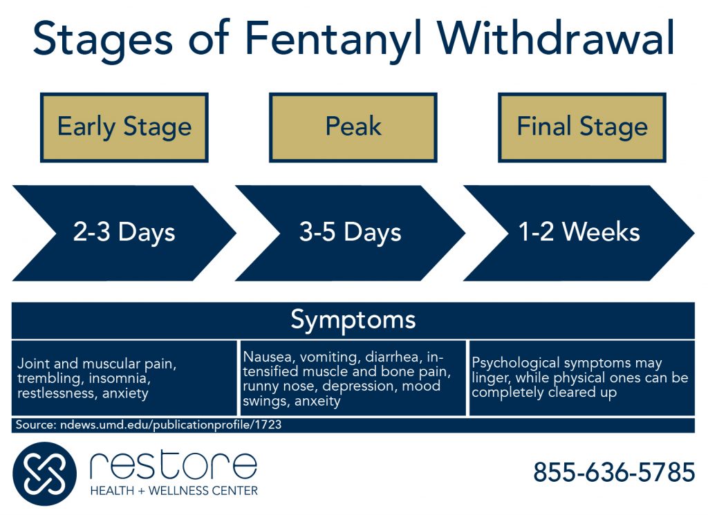 Stages of Fentanyl Withdrawal