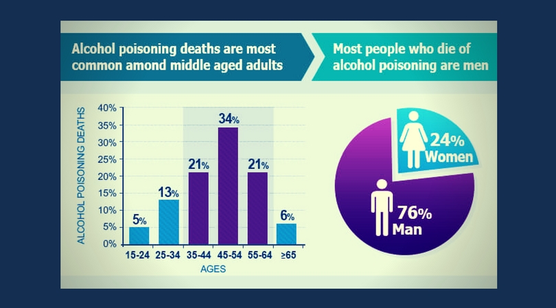 Alcohol Poisoning Statistics